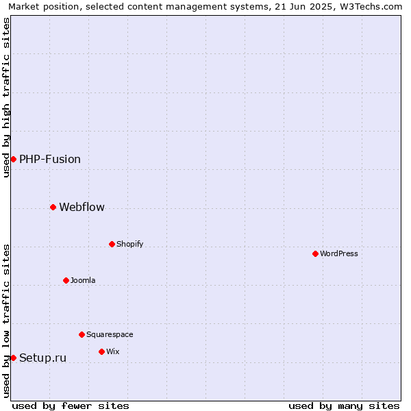 Market position of Webflow vs. Setup.ru vs. PHP-Fusion