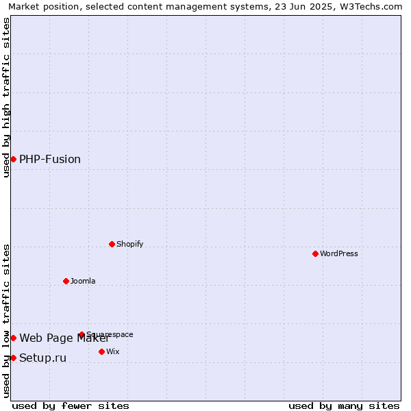 Market position of Setup.ru vs. Web Page Maker vs. PHP-Fusion