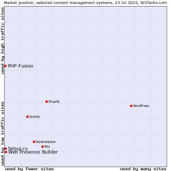 Market position of Web Presence Builder vs. Setup.ru vs. PHP-Fusion