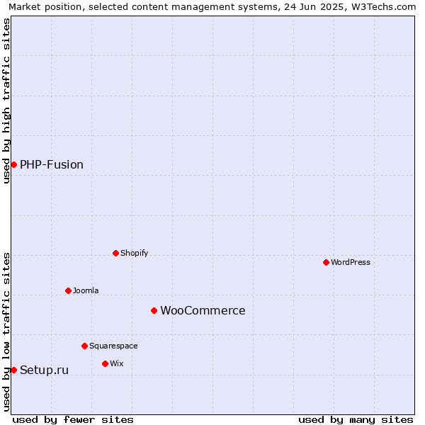 Market position of WooCommerce vs. Setup.ru vs. PHP-Fusion