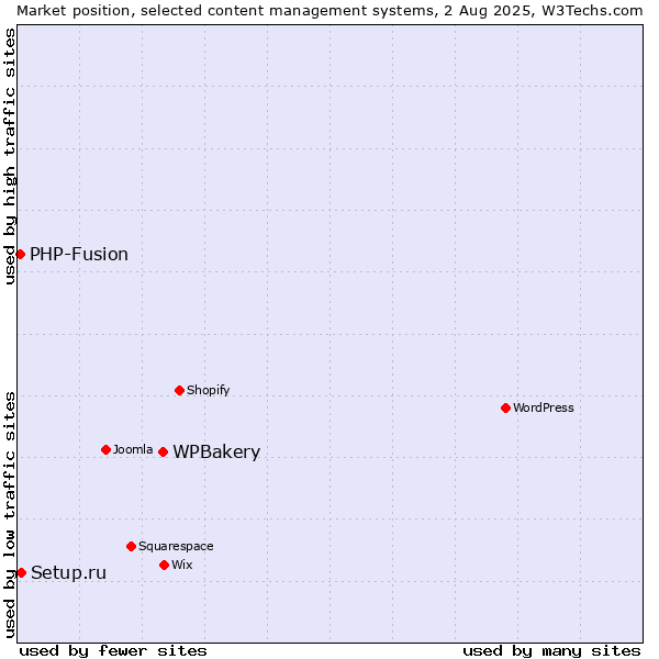 Market position of WPBakery vs. Setup.ru vs. PHP-Fusion