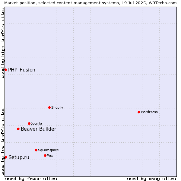 Market position of Beaver Builder vs. Setup.ru vs. PHP-Fusion