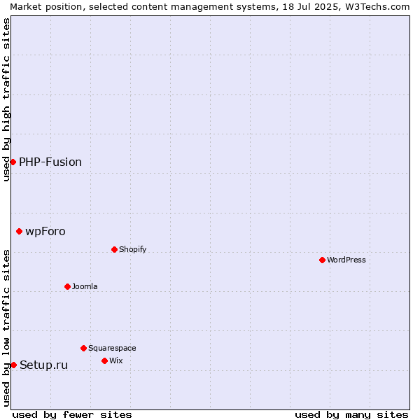 Market position of wpForo vs. Setup.ru vs. PHP-Fusion