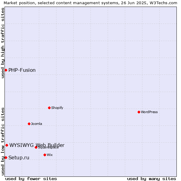 Market position of WYSIWYG Web Builder vs. Setup.ru vs. PHP-Fusion