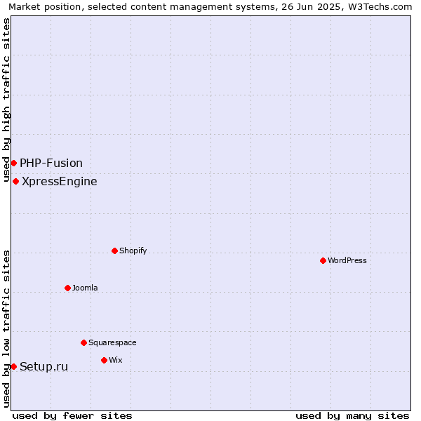 Market position of XpressEngine vs. Setup.ru vs. PHP-Fusion