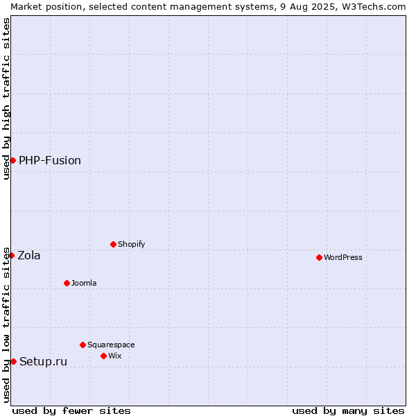 Market position of Setup.ru vs. PHP-Fusion vs. Zola