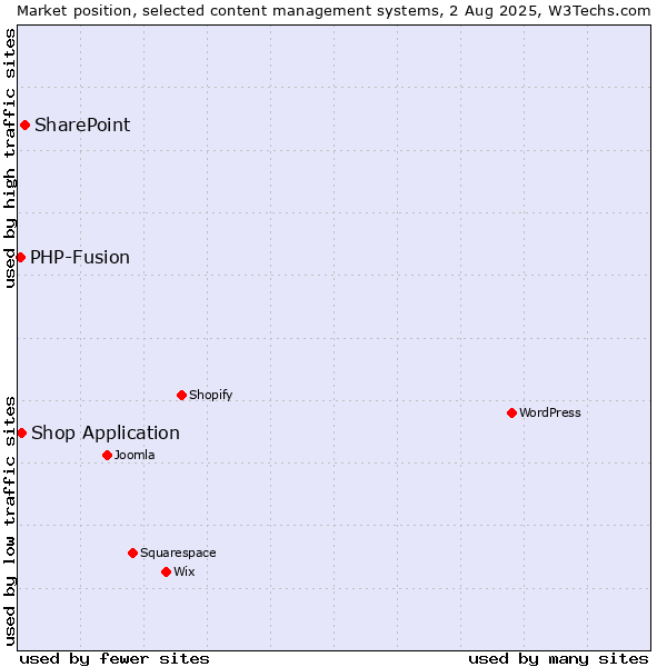 Market position of SharePoint vs. Shop Application vs. PHP-Fusion