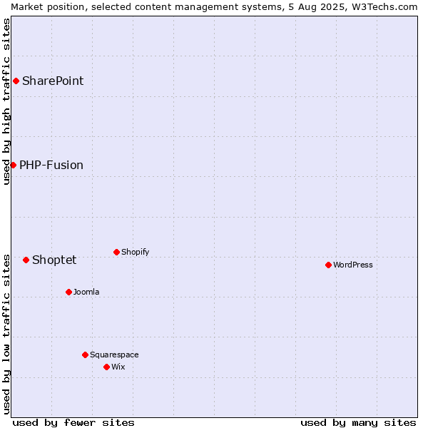 Market position of Shoptet vs. SharePoint vs. PHP-Fusion