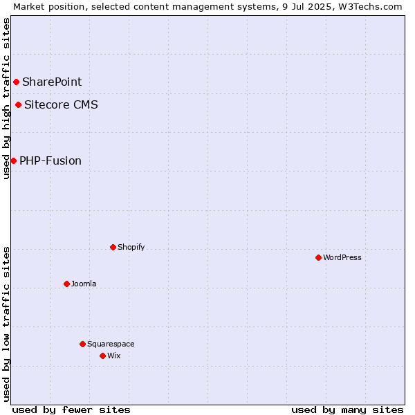 Market position of Sitecore CMS vs. SharePoint vs. PHP-Fusion