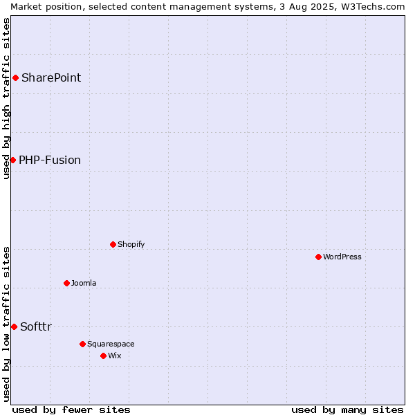 Market position of SharePoint vs. Softtr vs. PHP-Fusion