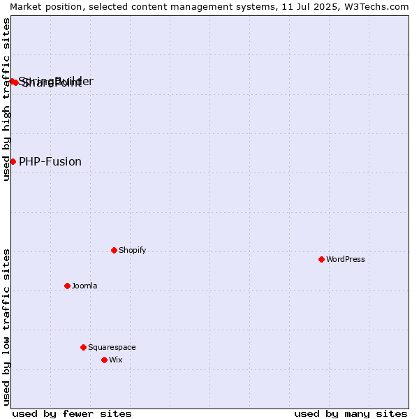 Market position of SharePoint vs. PHP-Fusion vs. SpringBuilder