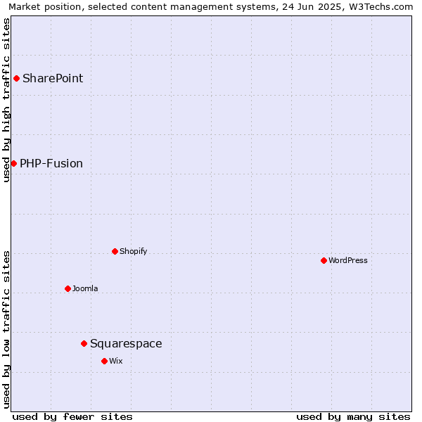 Market position of Squarespace vs. SharePoint vs. PHP-Fusion