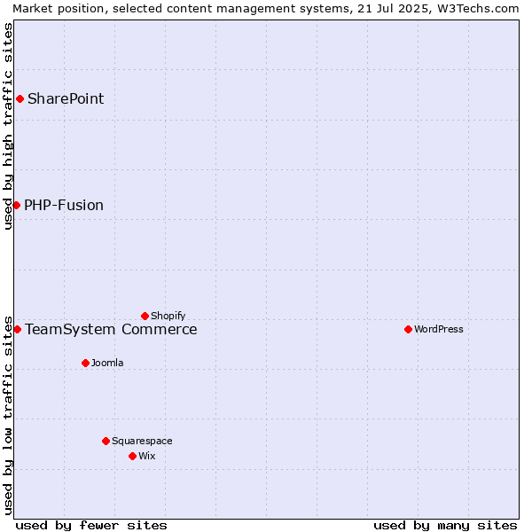 Market position of SharePoint vs. TeamSystem Commerce vs. PHP-Fusion