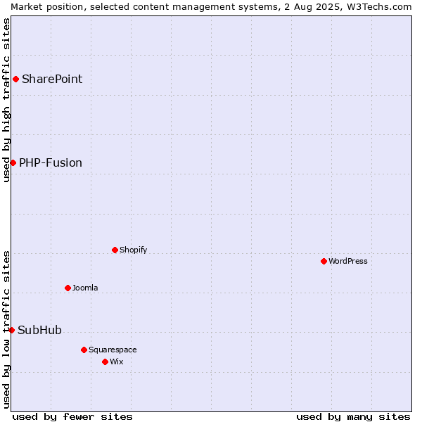 Market position of SharePoint vs. PHP-Fusion vs. SubHub