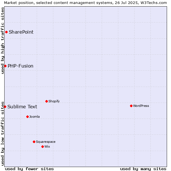Market position of SharePoint vs. PHP-Fusion vs. Sublime Text