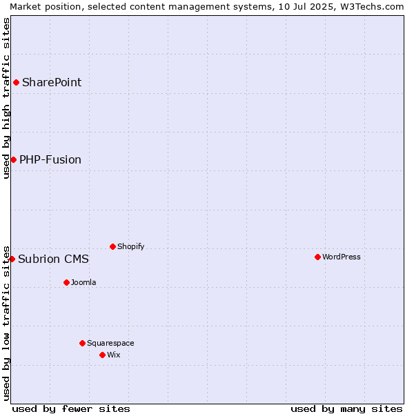 Market position of SharePoint vs. PHP-Fusion vs. Subrion CMS
