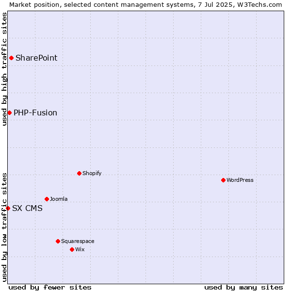 Market position of SharePoint vs. PHP-Fusion vs. SX CMS