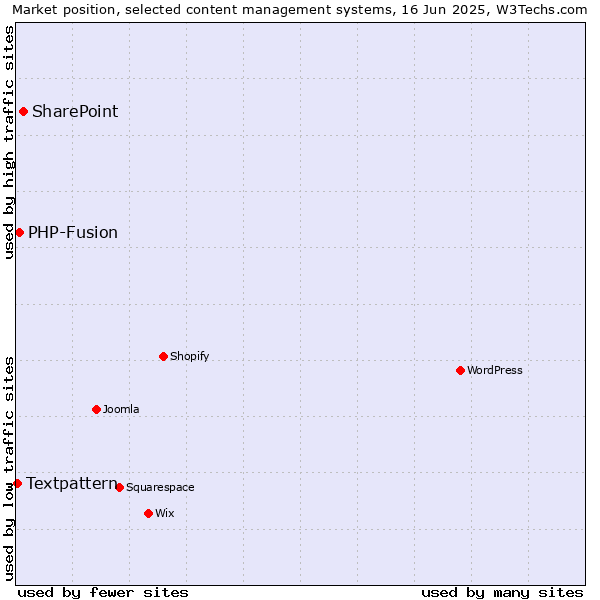 Market position of SharePoint vs. PHP-Fusion vs. Textpattern