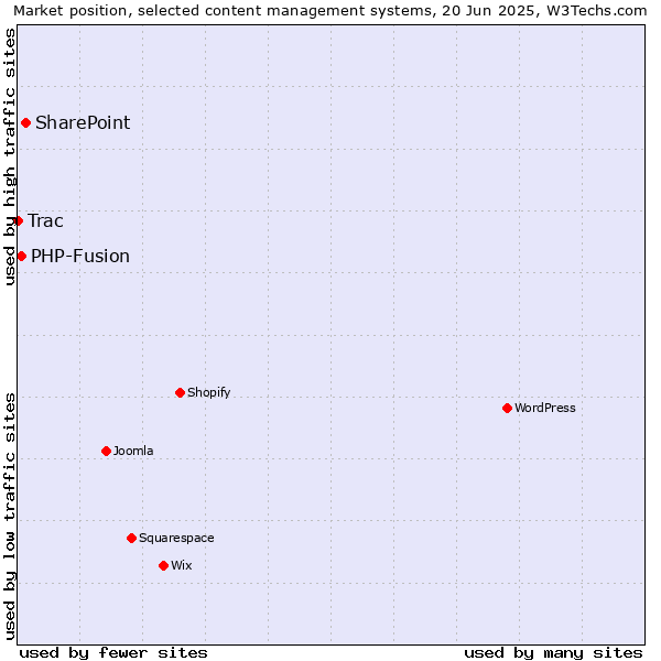 Market position of SharePoint vs. PHP-Fusion vs. Trac