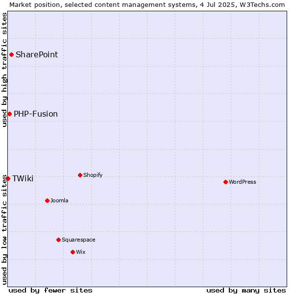 Market position of SharePoint vs. PHP-Fusion vs. TWiki