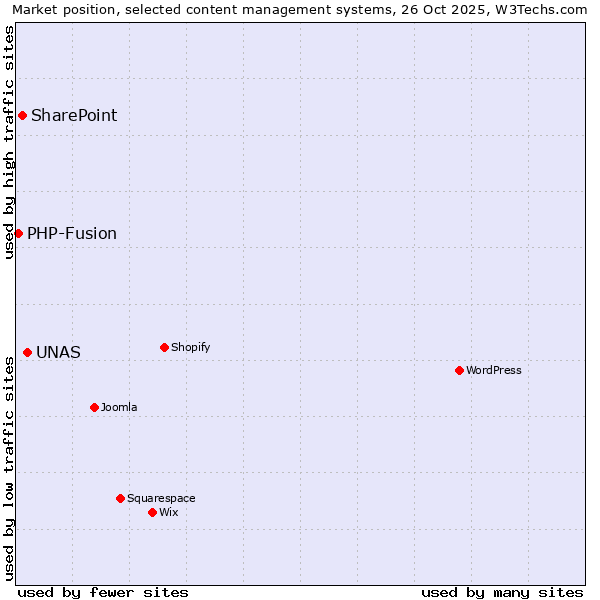 Market position of UNAS vs. SharePoint vs. PHP-Fusion