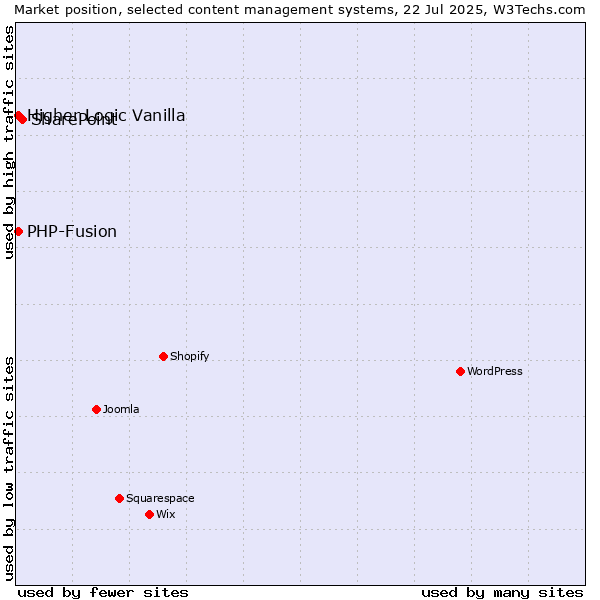 Market position of SharePoint vs. PHP-Fusion vs. Higher Logic Vanilla