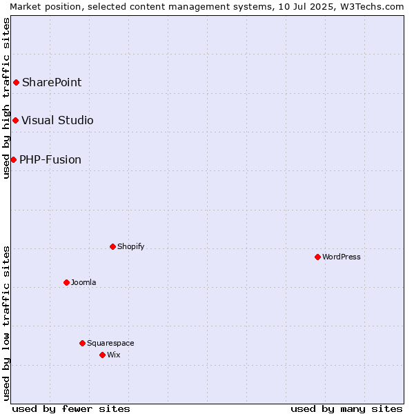 Market position of SharePoint vs. Visual Studio vs. PHP-Fusion