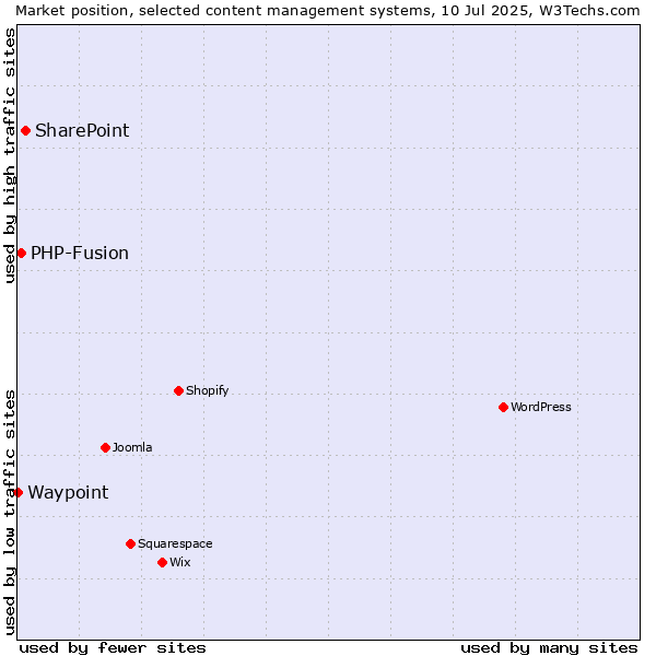 Market position of SharePoint vs. PHP-Fusion vs. Waypoint