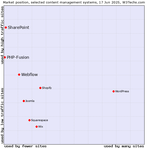 Market position of Webflow vs. SharePoint vs. PHP-Fusion