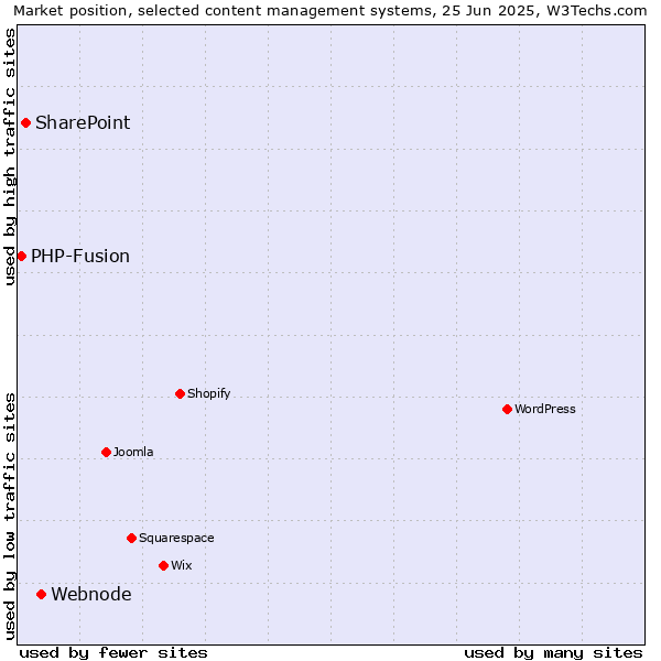 Market position of Webnode vs. SharePoint vs. PHP-Fusion