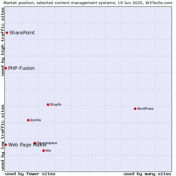 Market position of SharePoint vs. Web Page Maker vs. PHP-Fusion