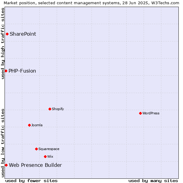 Market position of SharePoint vs. Web Presence Builder vs. PHP-Fusion