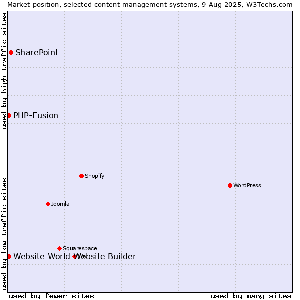 Market position of SharePoint vs. PHP-Fusion vs. Website World Website Builder
