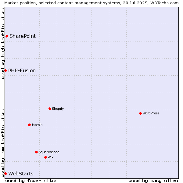 Market position of SharePoint vs. PHP-Fusion vs. WebStarts