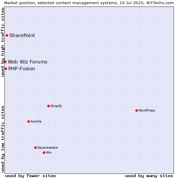 Market position of SharePoint vs. PHP-Fusion vs. Web Wiz Forums