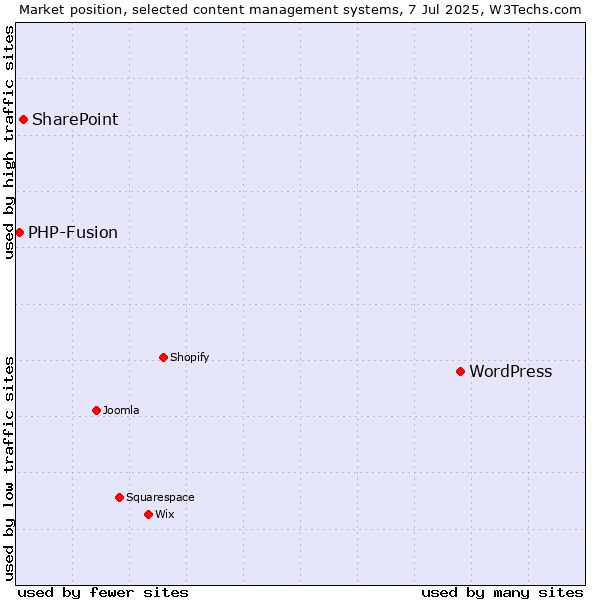 Market position of WordPress vs. SharePoint vs. PHP-Fusion