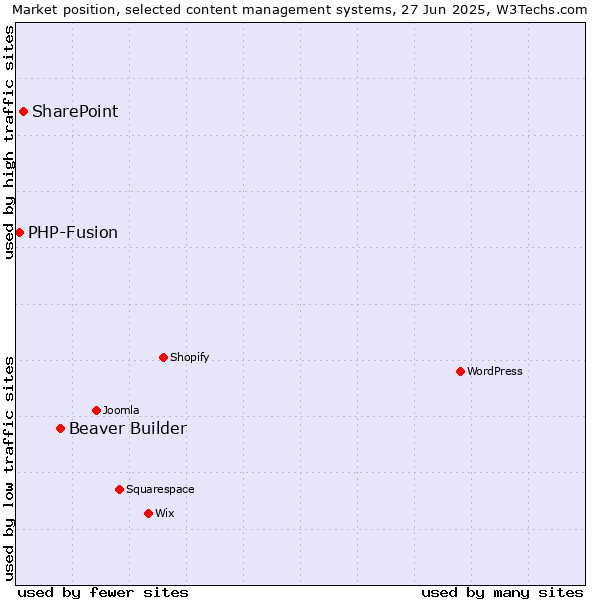 Market position of Beaver Builder vs. SharePoint vs. PHP-Fusion