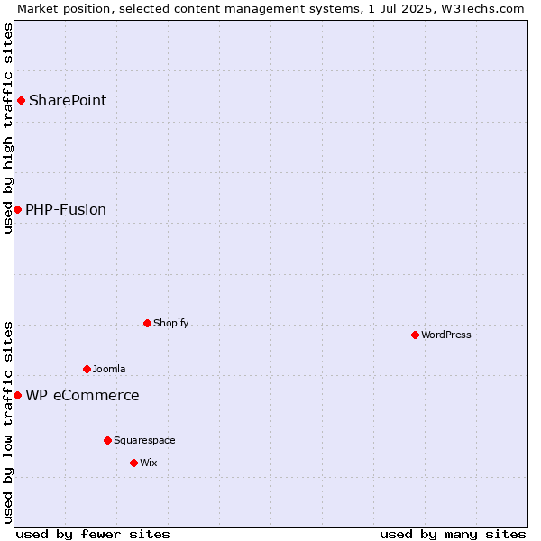 Market position of SharePoint vs. WP eCommerce vs. PHP-Fusion