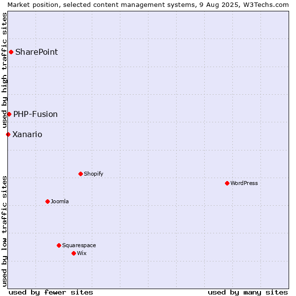 Market position of SharePoint vs. PHP-Fusion vs. Xanario