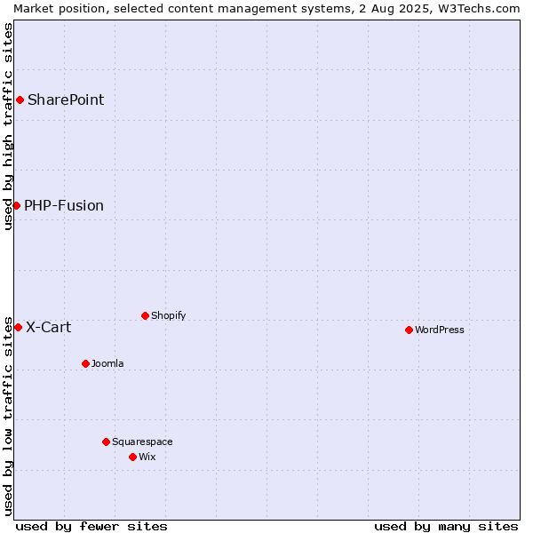 Market position of SharePoint vs. X-Cart vs. PHP-Fusion