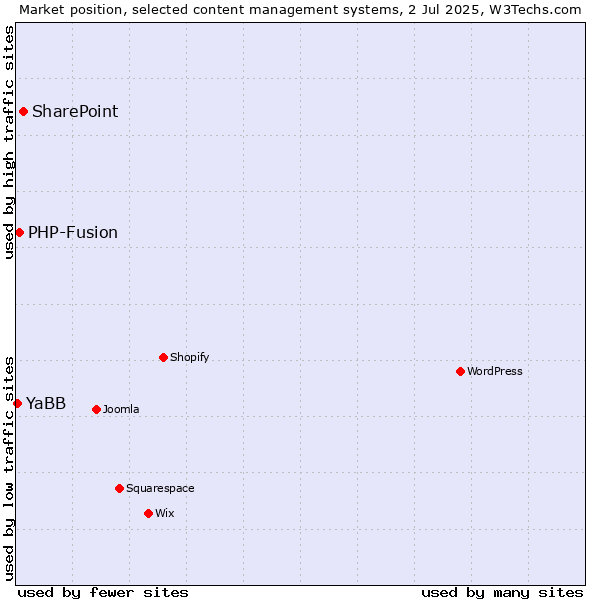 Market position of SharePoint vs. PHP-Fusion vs. YaBB