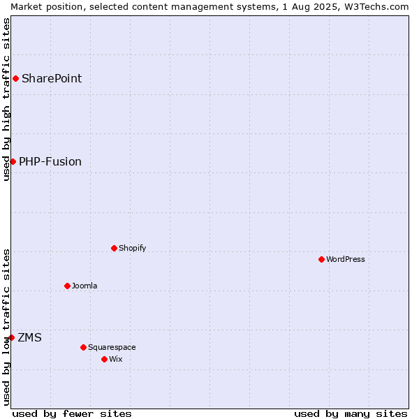 Market position of SharePoint vs. PHP-Fusion vs. ZMS