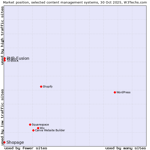 Market position of PHP-Fusion vs. Trellix vs. Shopage