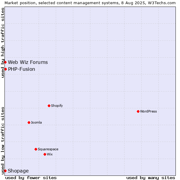 Market position of PHP-Fusion vs. Shopage vs. Web Wiz Forums