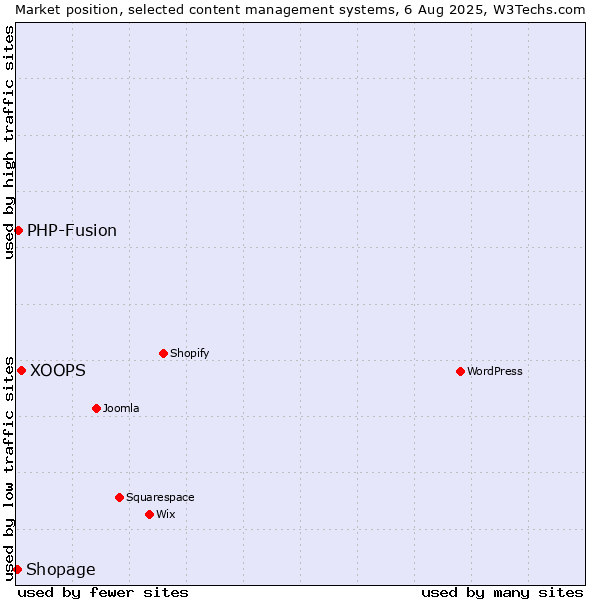 Market position of XOOPS vs. PHP-Fusion vs. Shopage