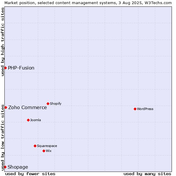 Market position of Zoho Commerce vs. PHP-Fusion vs. Shopage