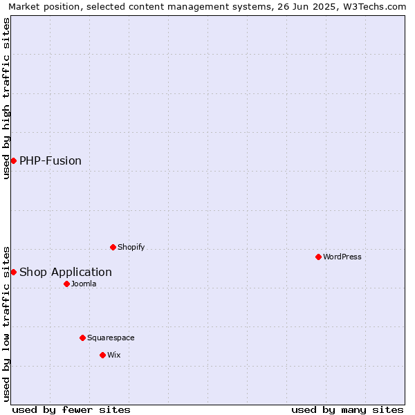 Market position of Shop Application vs. PHP-Fusion