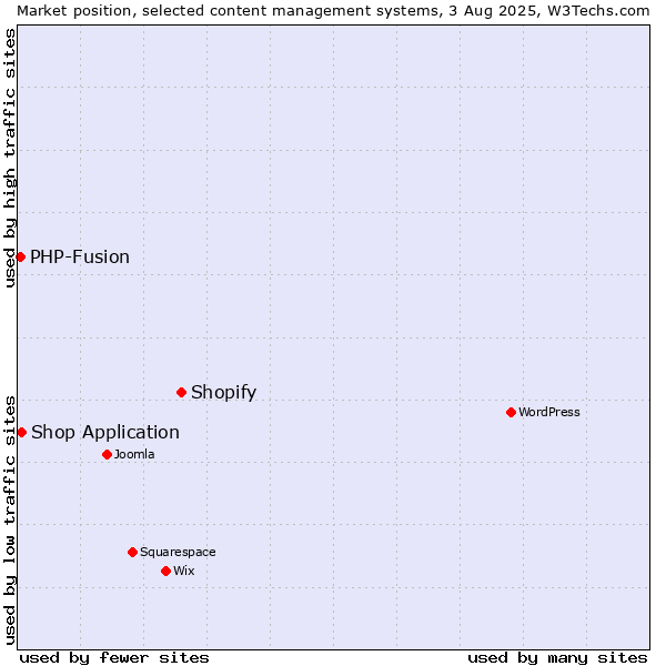 Market position of Shopify vs. Shop Application vs. PHP-Fusion