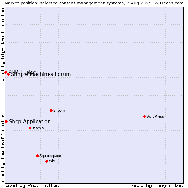 Market position of Simple Machines Forum vs. Shop Application vs. PHP-Fusion