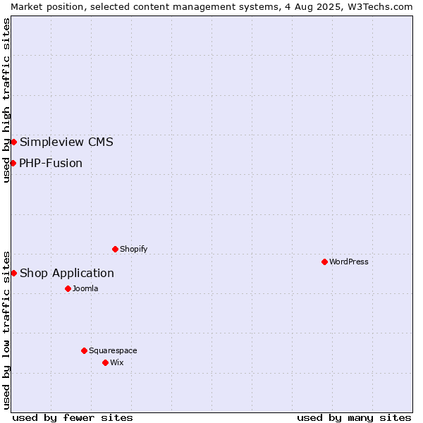 Market position of Simpleview CMS vs. Shop Application vs. PHP-Fusion